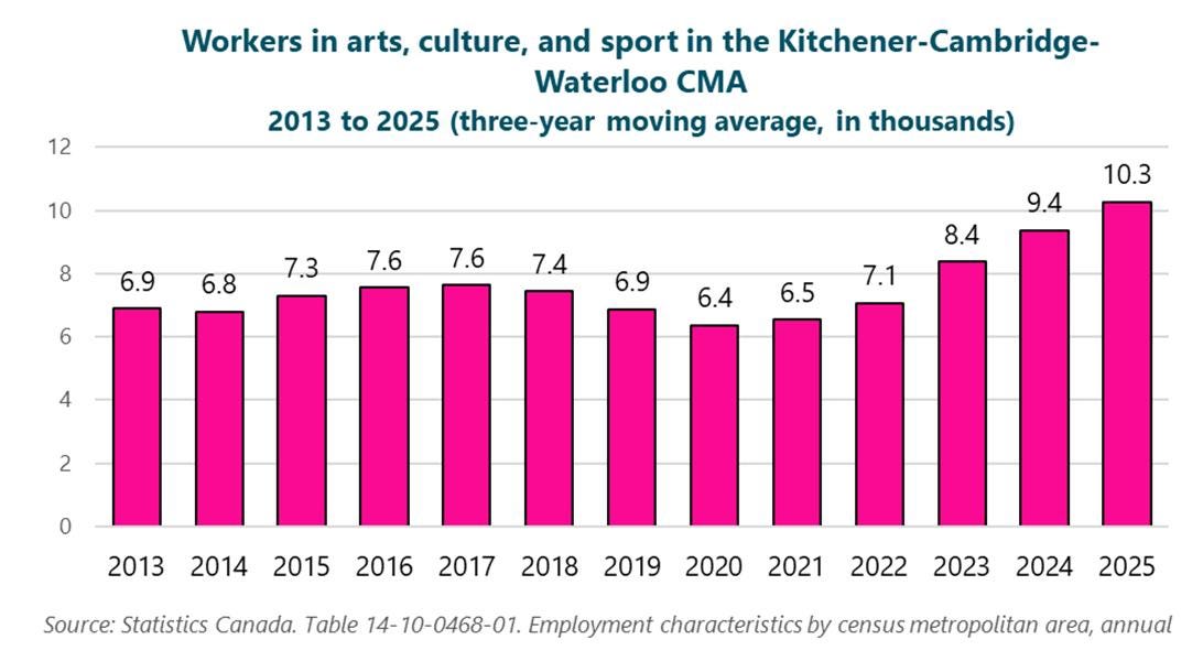 Graph of workers in arts, culture, and sport in the Kitchener-Cambridge-Waterloo CMA, 2013 to 2025 (three-year moving average, in thousands), 2013: 6.9, 2014: 6.8, 2015: 7.3, 2016: 7.6, 2017: 7.6, 2018: 7.4, 2019: 6.9, 2020: 6.4, 2021: 6.5, 2022: 7.1, 2023: 8.4, 2024: 9.4, 2025: 10.3. Source: Statistics Canada. Table 14-10-0468-01. Employment characteristics by census metropolitan area, annual. Graph of workers in arts, culture, and sport in the Kitchener-Cambridge-Waterloo CMA, 2013 to 2025 (three-year moving average, in thousands), 2013: 6.9, 2014: 6.8, 2015: 7.3, 2016: 7.6, 2017: 7.6, 2018: 7.4, 2019: 6.9, 2020: 6.4, 2021: 6.5, 2022: 7.1, 2023: 8.4, 2024: 9.4, 2025: 10.3. Source: Statistics Canada. Table 14-10-0468-01. Employment characteristics by census metropolitan area, annual.