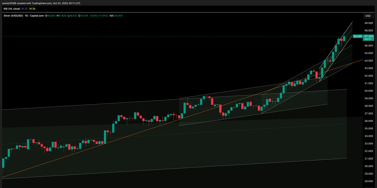 Silver Update 2 October 2025