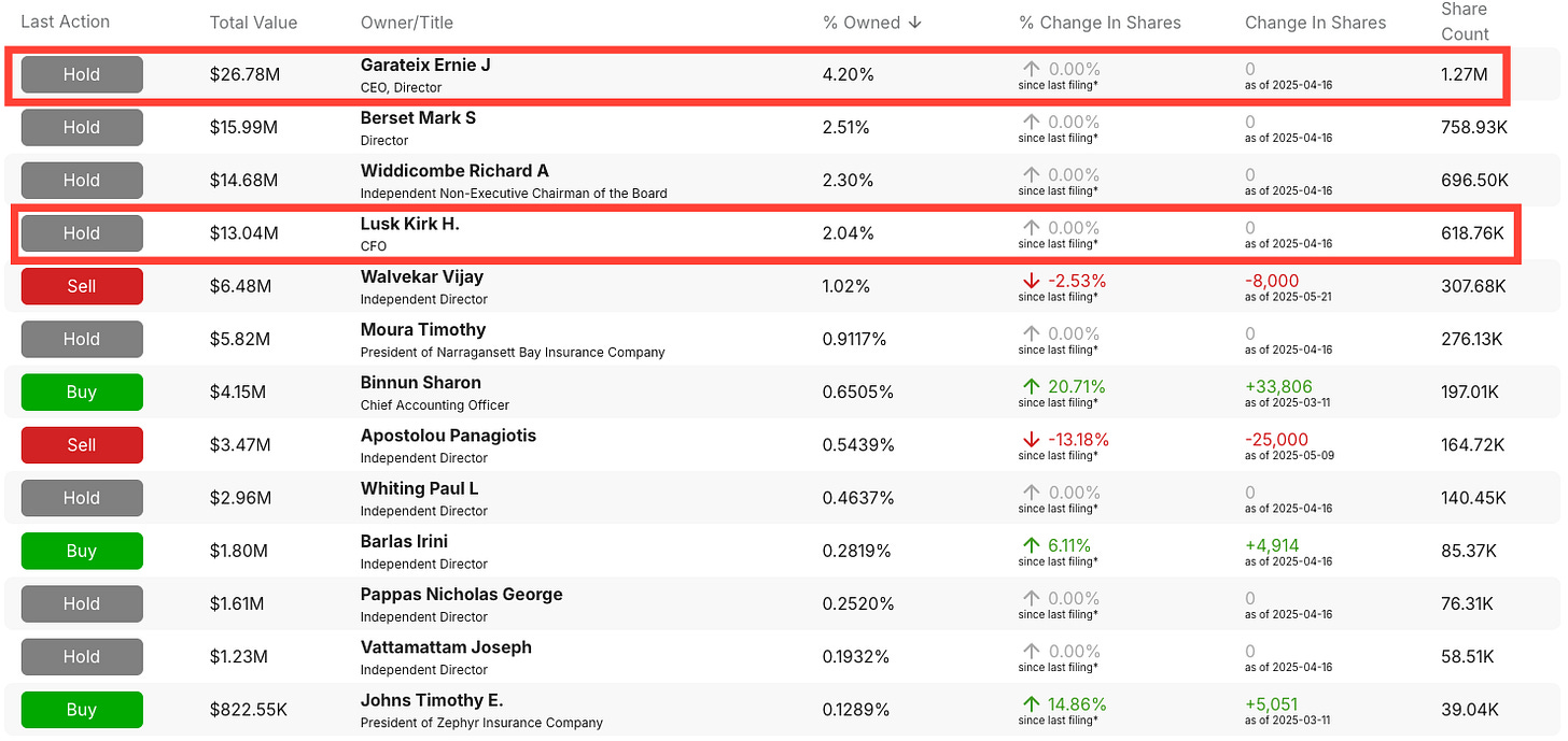 Insider ownership breakdown for a small-cap financial stock analyzed in this deep dive, highlighting that the CEO and CFO together own over 6% of shares outstanding. Emphasizes strong insider alignment and skin in the game for value-focused investors. Insider ownership breakdown for a small-cap financial stock analyzed in this deep dive, highlighting that the CEO and CFO together own over 6% of shares outstanding. Emphasizes strong insider alignment and skin in the game for value-focused investors.