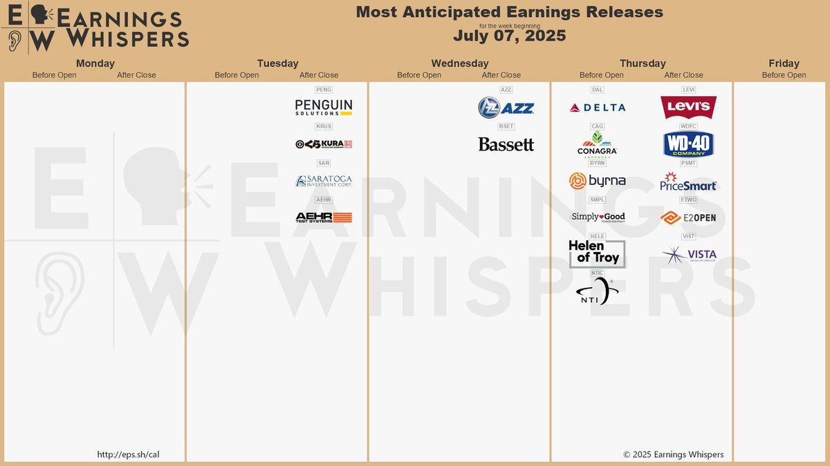 The most anticipated earnings releases for the week of July 7, 2025 are Delta Air Lines #DAL, Penguin Solutions #PENG, Levi Strauss & Co. #LEVI, Conagra Brands #CAG, Kura Sushi USA #KRUS, PriceSmart #PSMT, WD-40 #WDFC, Saratoga Investment #SAR, Byrna Technologies #BYRN, and AZZ #AZZ.