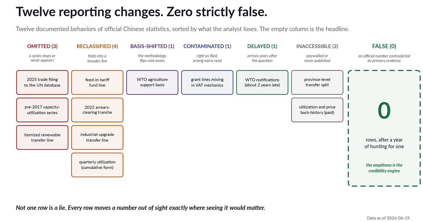 Twelve documented reporting changes in six categories, with the column for strictly false statements standing empty Twelve documented reporting changes in six categories, with the column for strictly false statements standing empty