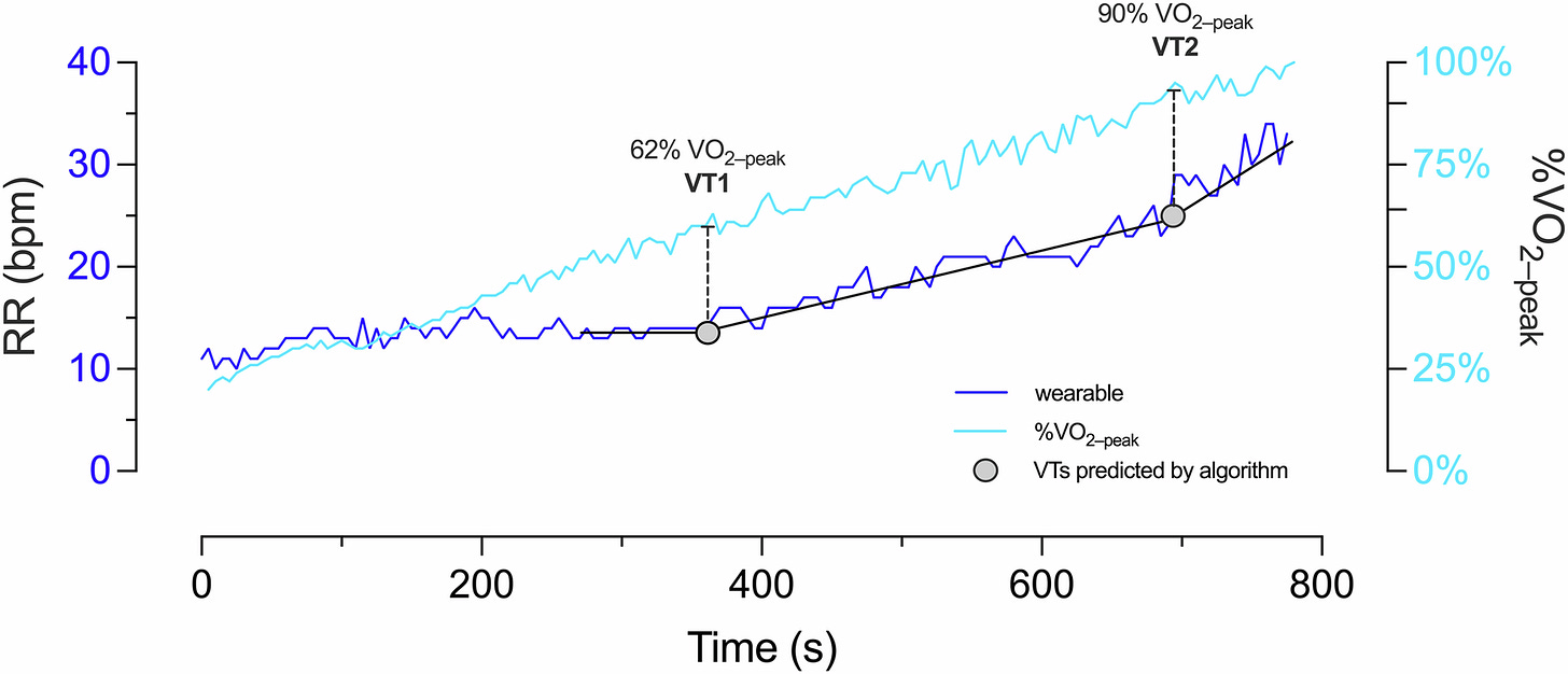 Vintilatory Threshold for Respiration Rate Vintilatory Threshold for Respiration Rate