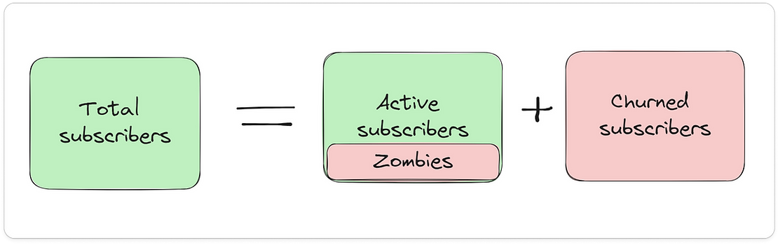 Zombie users