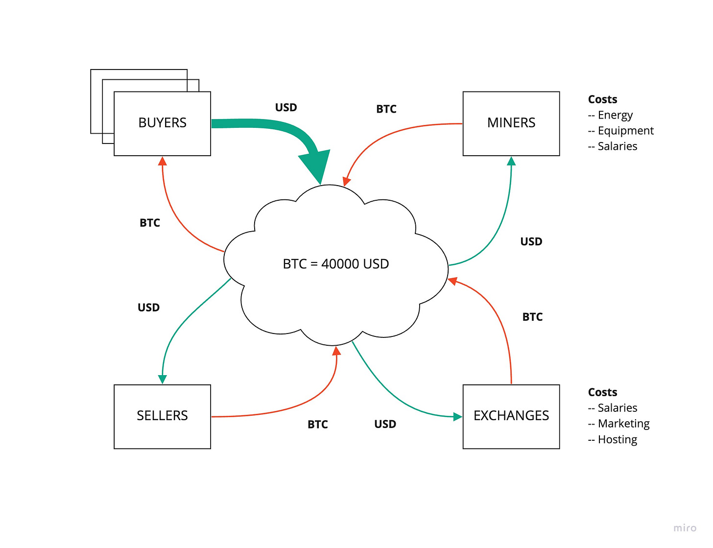 Los vendedores también añaden bitcoins al sistema. De nuevo, para mantener el precio, los compradores tienen que aumentar.