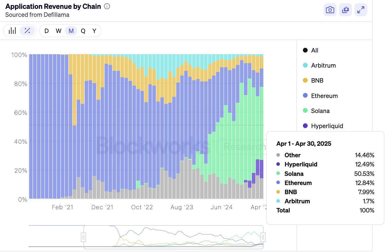 dApp Revenue by Chain chart