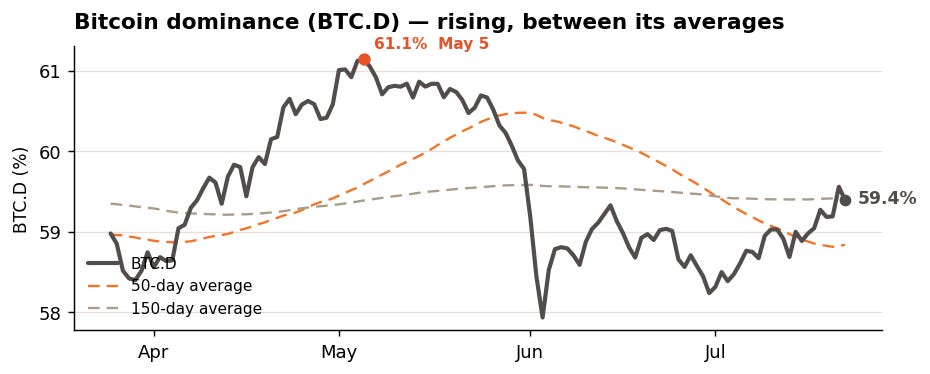 Bitcoin dominance (BTC.D) with its 50- and 150-day averages Bitcoin dominance (BTC.D) with its 50- and 150-day averages