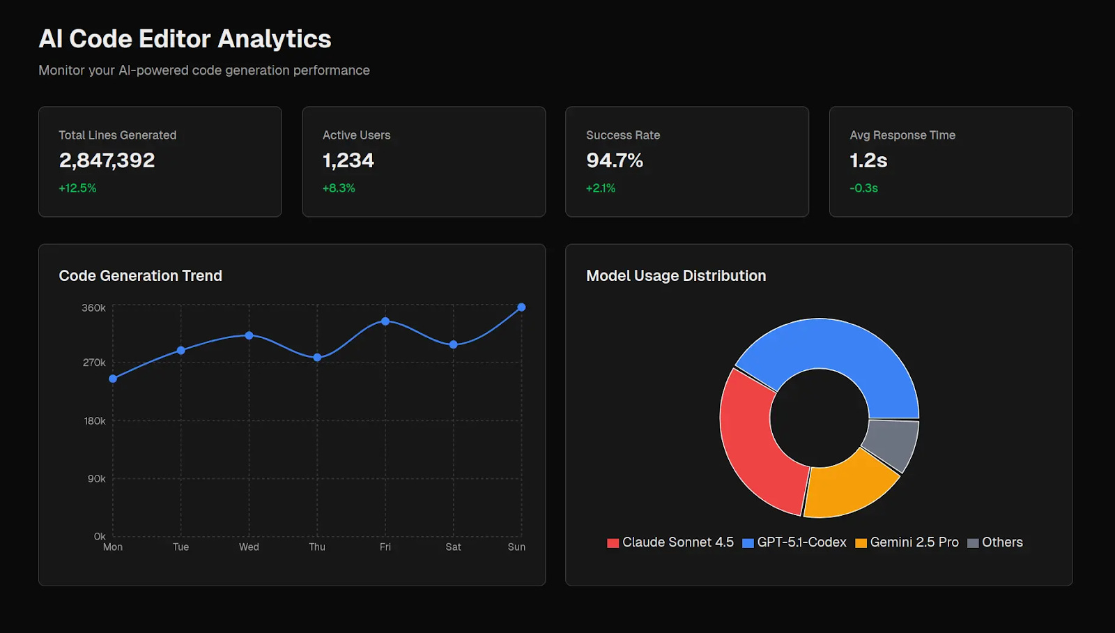 Gemini 3 Pro Preview vs. 6 AI models: UI Dashboard Design