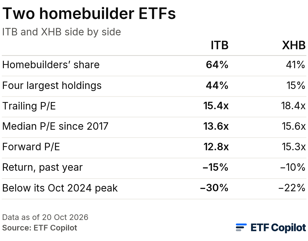ITB and XHB side by side on 20 October 2026. Homebuilders' share 64% and 41%; four largest holdings 44% and 15%; trailing P/E 15.4x and 18.4x; median P/E since 2017 13.6x and 15.6x; forward P/E 12.8x and 15.3x; return over the past year -15% and -10%; below the October 2024 peak -30% and -22%. ITB and XHB side by side on 20 October 2026. Homebuilders' share 64% and 41%; four largest holdings 44% and 15%; trailing P/E 15.4x and 18.4x; median P/E since 2017 13.6x and 15.6x; forward P/E 12.8x and 15.3x; return over the past year -15% and -10%; below the October 2024 peak -30% and -22%.
