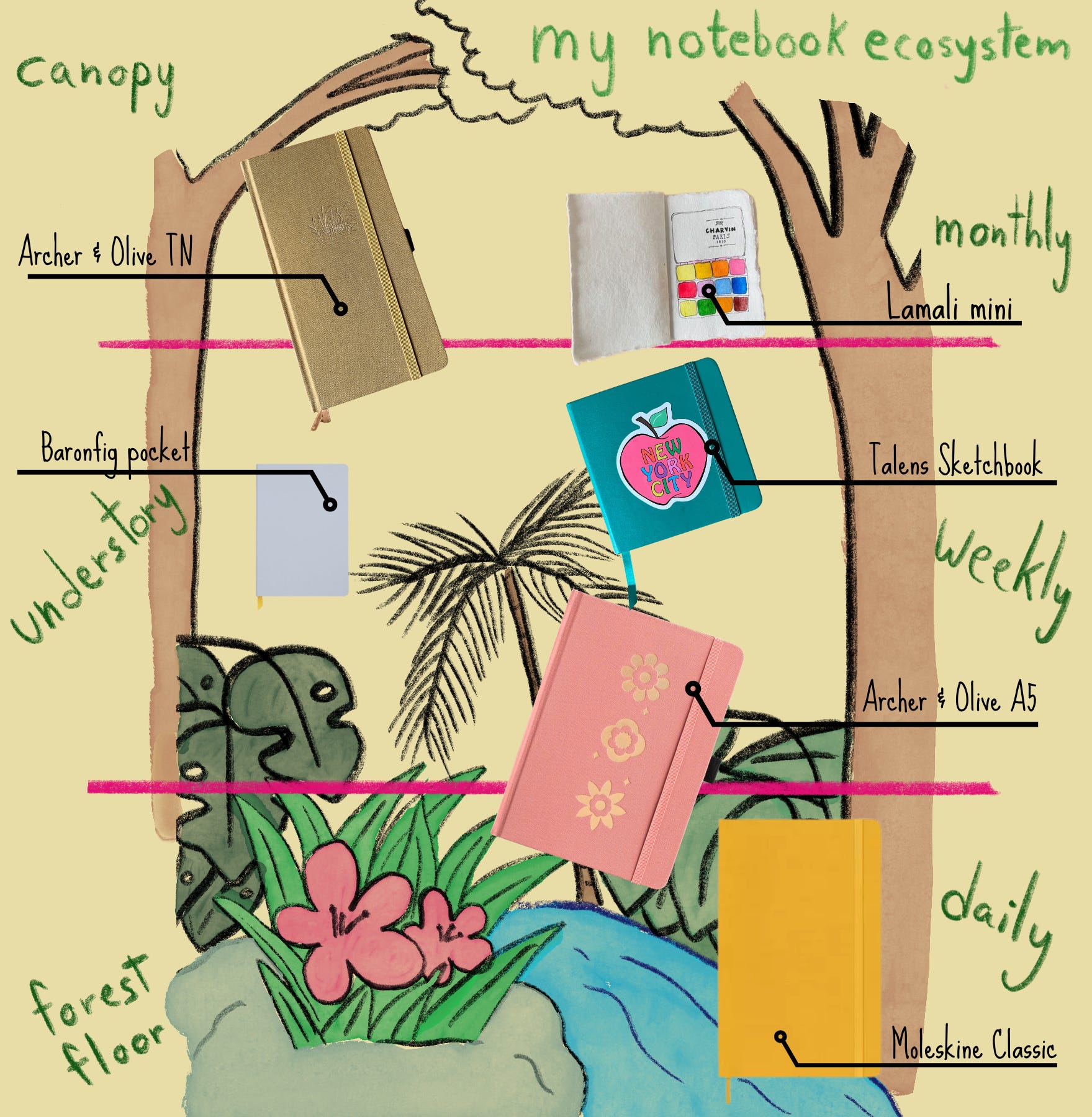 Notebook Environment Computer My Notebook Ecosystem - by Daniela - Journaling Dan