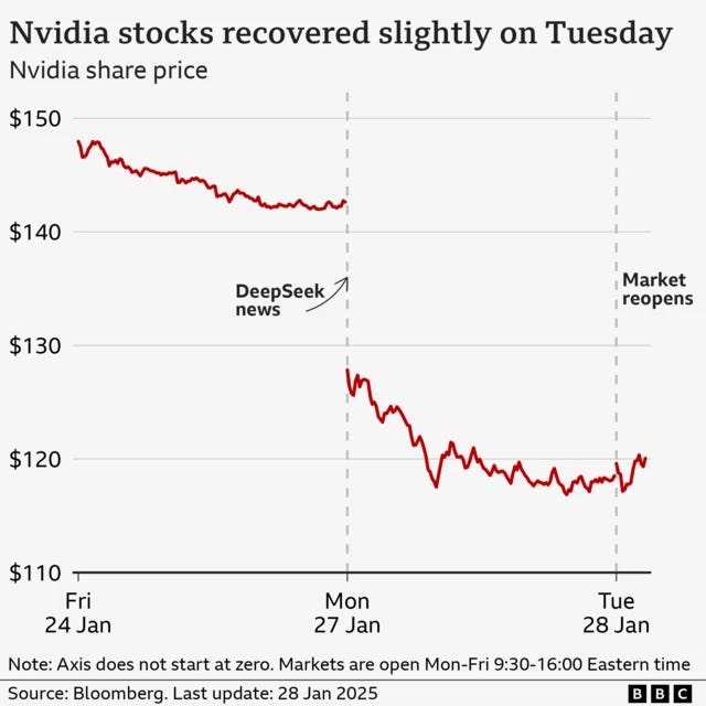 US tech stocks steady as Nvidia shares pick up after DeepSeek shock - live updates - BBC News US tech stocks steady as Nvidia shares pick up after DeepSeek shock - live updates - BBC News