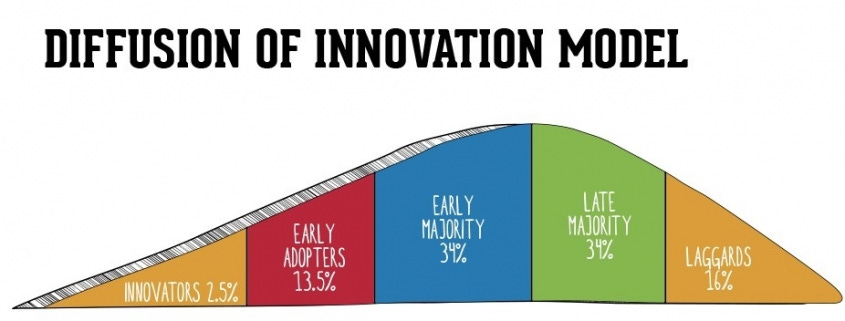 A picture of Rogers Diffusion of Innovation Model