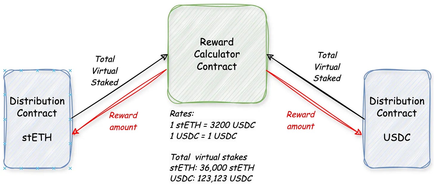 RewardCalculatorContract