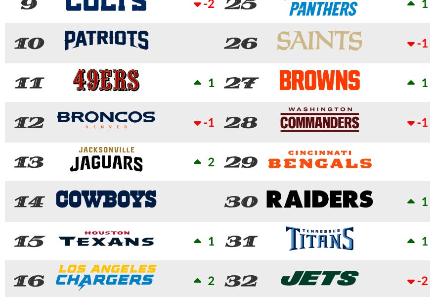 Week 13 NFL Power Rankings - by Kevin Cole