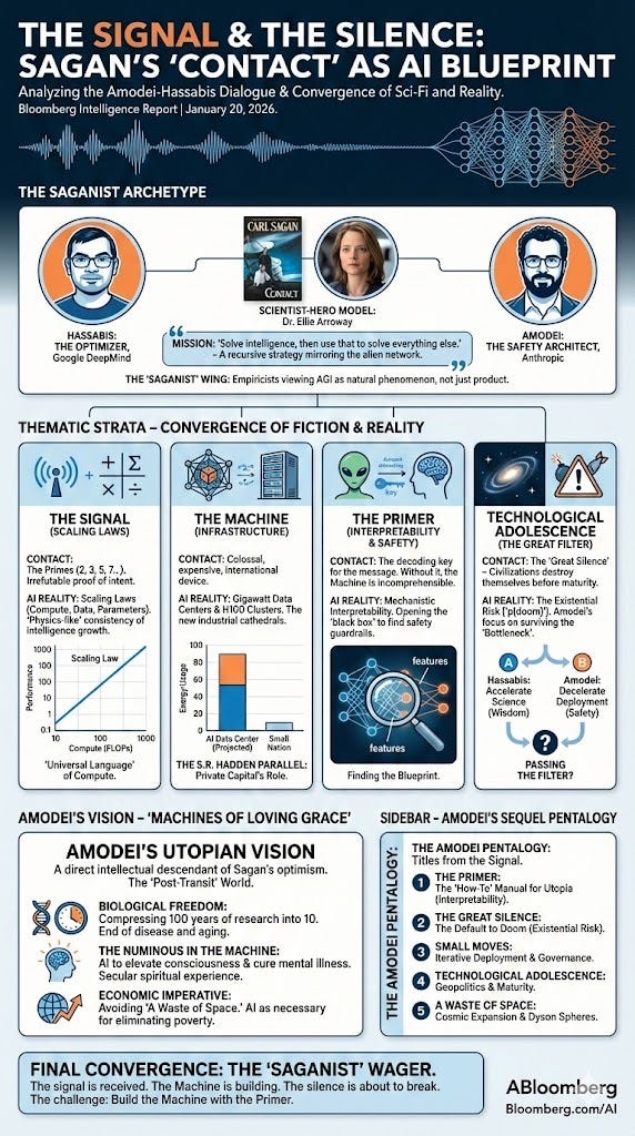 The Signal and the Silence: An Exhaustive Analysis of the Amodei-Hassabis Dialogue Through the Lens of Carl Sagan’s Contact
