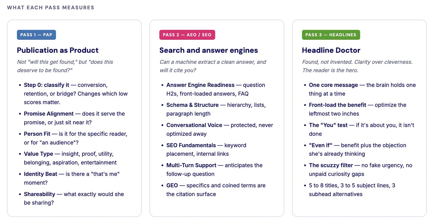 Three cards listing what each pass measures: strategy, search and answer engines, and headlines. Three cards listing what each pass measures: strategy, search and answer engines, and headlines.