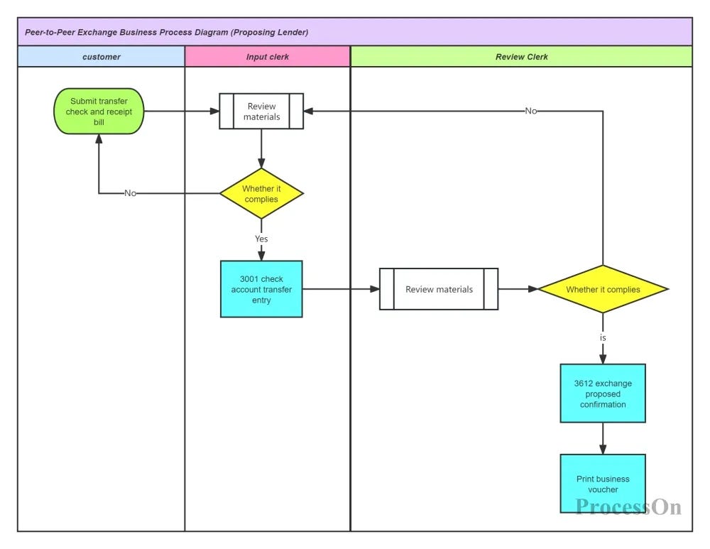 How to draw a simple business process diagram? You will learn it ...