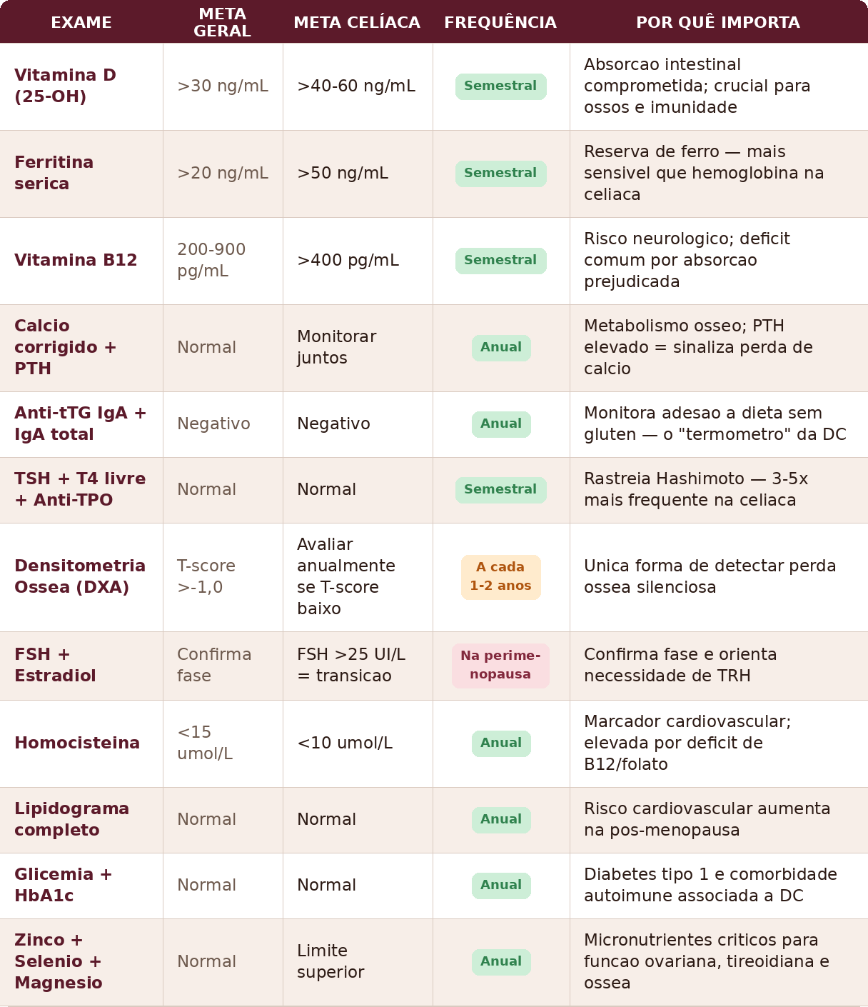 Tabela com 12 exames laboratoriais recomendados para a celíaca na menopausa, organizada em 5 colunas com cabeçalho vinho: Exame, Meta Geral, Meta Celíaca, Frequência e Por Quê Importa. Os exames são: Vitamina D com meta acima de 40 a 60 ng/mL e frequência semestral; Ferritina sérica acima de 50 ng/mL semestral; Vitamina B12 acima de 400 pg/mL semestral; Cálcio corrigido mais PTH anual; Anti-tTG IgA mais IgA total anual; TSH mais T4 livre mais Anti-TPO semestral; Densitometria Óssea DXA a cada 1 a 2 anos; FSH mais Estradiol na perimenopausa; Homocisteína abaixo de 10 umol/L anual; Lipidograma anual; Glicemia mais HbA1c anual; e Zinco mais Selênio mais Magnésio com meta no limite superior anual. A coluna de frequência usa badges coloridos: verde para semestral e anual, laranja para a cada 1 a 2 anos, e rosa para na perimenopausa.