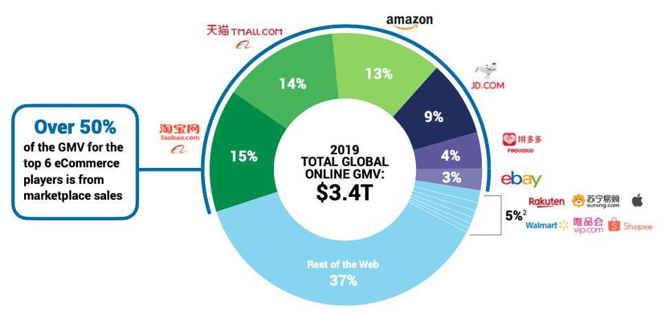 Just a few e-commerce marketplace giants control the $3.4 trillion global e-commerce space. Just a few e-commerce marketplace giants control the $3.4 trillion global e-commerce space.