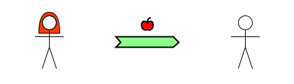 (TD) Alice→Bob {apple}