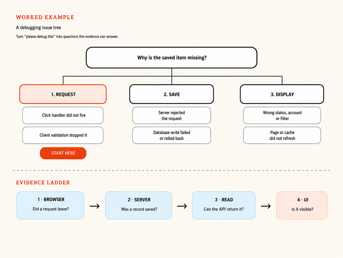 A missing saved item splits into Request, Save and Display causes, starting with Request; the evidence ladder checks whether a request left the browser, a record was saved, the API returns it and the interface shows it.
