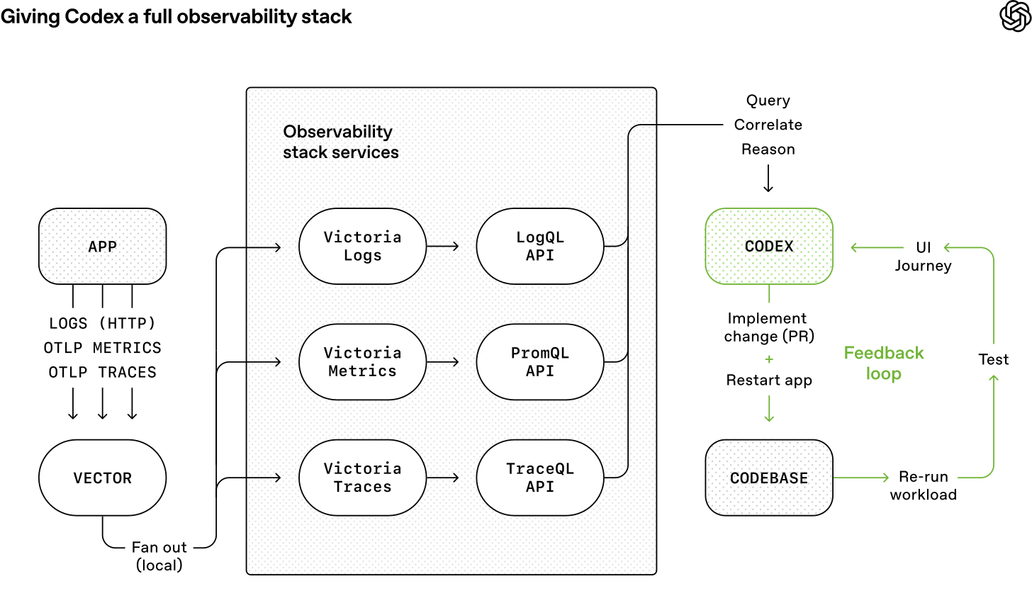 Diagram titled “Giving Codex a full observability stack in local dev.” An app sends logs, metrics, and traces to Vector, which fans out data to an observability stack containing Victoria Logs, Metrics, and Traces, each queried via LogQL, PromQL, or TraceQL APIs. Codex uses these signals to query, correlate, and reason, then implements fixes in the codebase, restarts the app, re-runs workloads, tests UI journeys, and repeats in a feedback loop.