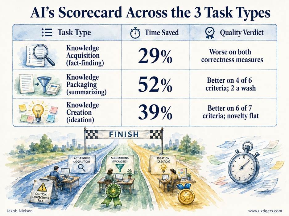 AI’s Scorecard Across the 3 Task Types Task Type Time Saved Quality Verdict Knowledge Acquisition (fact-finding) 29% Worse on both correctness measures Knowledge Packaging (summarizing) 52% Better on 4 of 6 criteria; 2 a wash Knowledge Creation (ideation) 39% Better on 6 of 7 criteria; novelty flat 