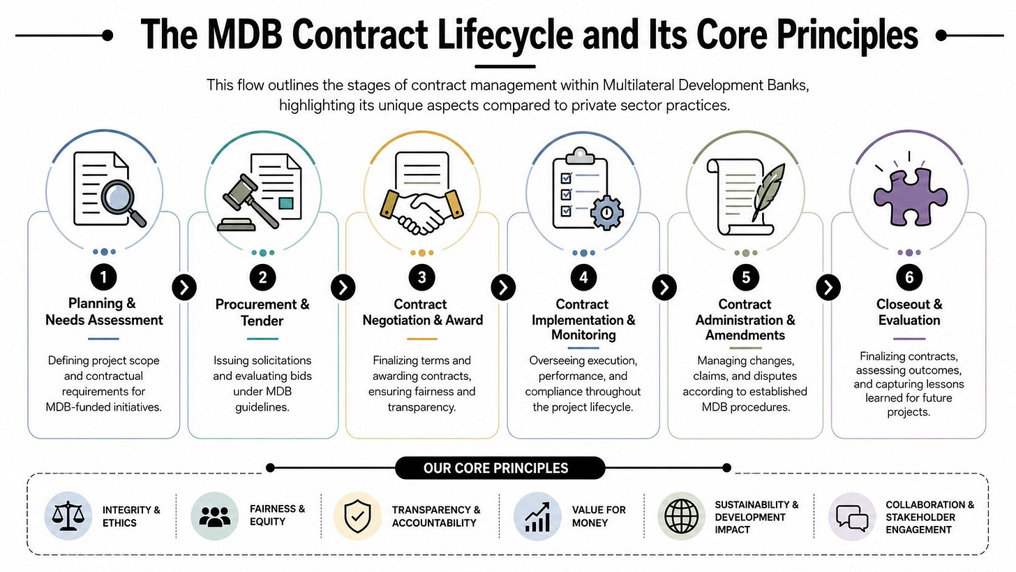 An infographic showing the six stages of the MDB contract lifecycle and its six core principles. An infographic showing the six stages of the MDB contract lifecycle and its six core principles.