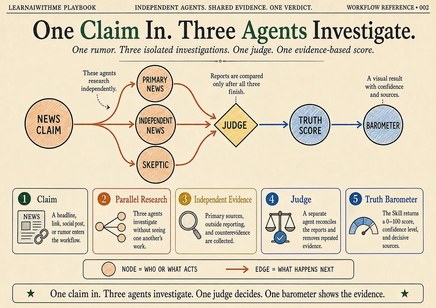lt: Workflow diagram sending one news claim to Primary News, Independent News and Skeptic agents, then to a Judge