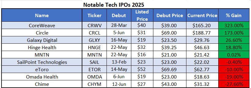 COTW IPOs