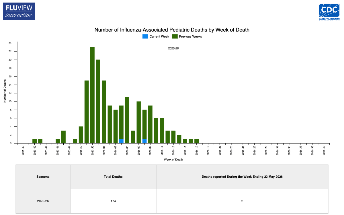 In the year that RFK, Jr tried to take away our kids’ flu vaccines, at least 174 kids died because they were sick with the flu. Most were unvaccinated and many were previously healthy.
