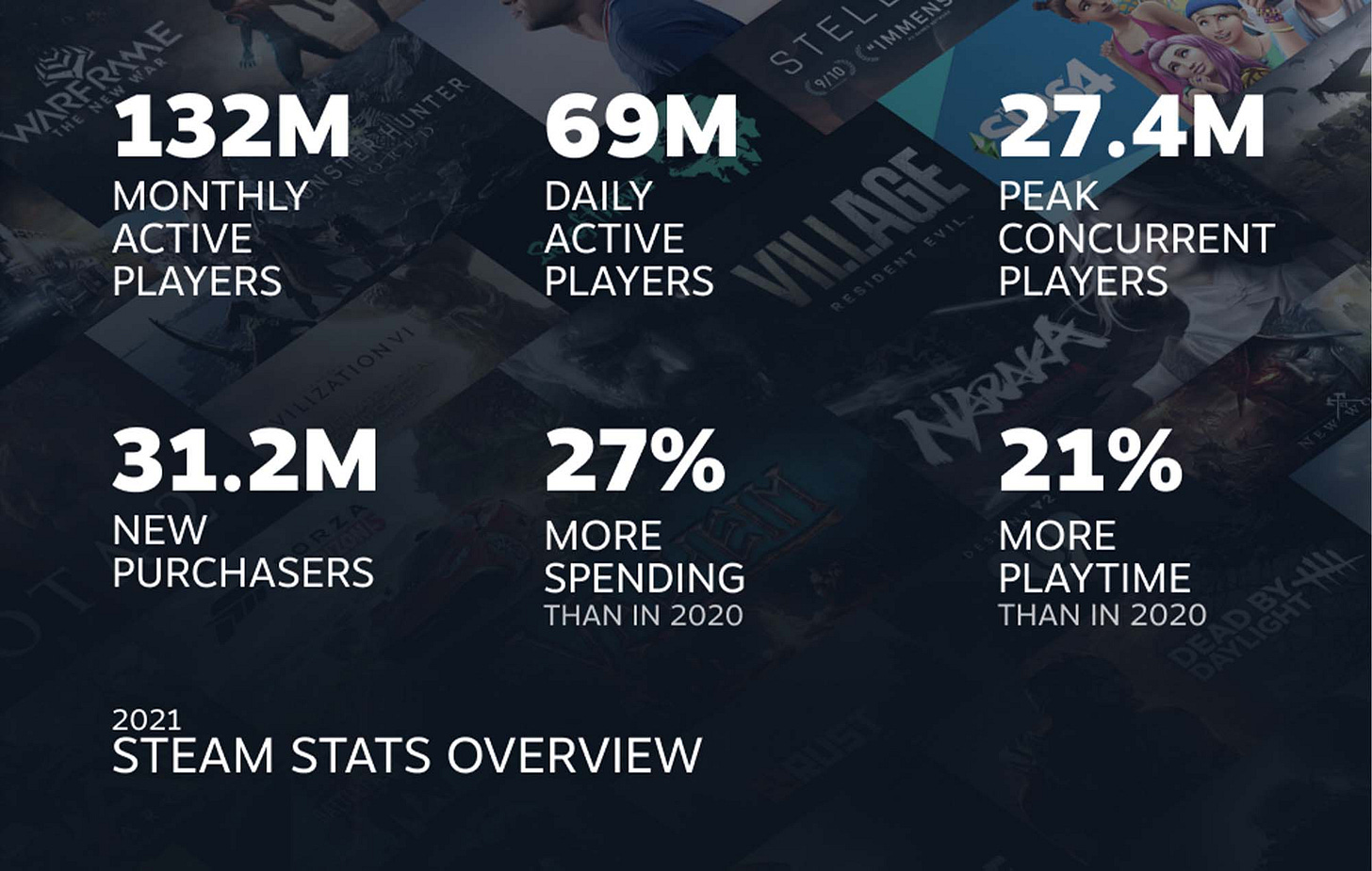 Steam year-end stats reveal people are playing more games than ever Steam year-end stats reveal people are playing more games than ever