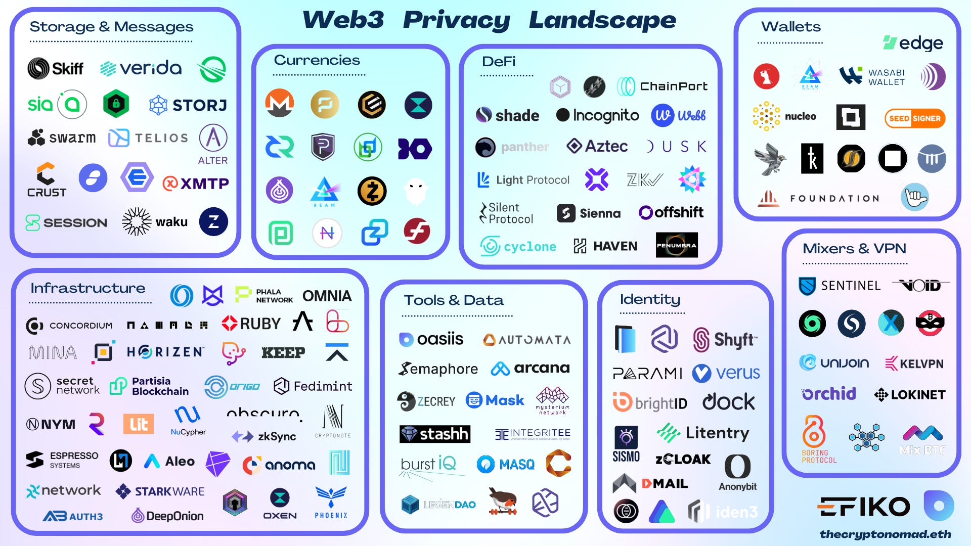 The Evolving Privacy Landscape in Web3: a Comprehensive Overview