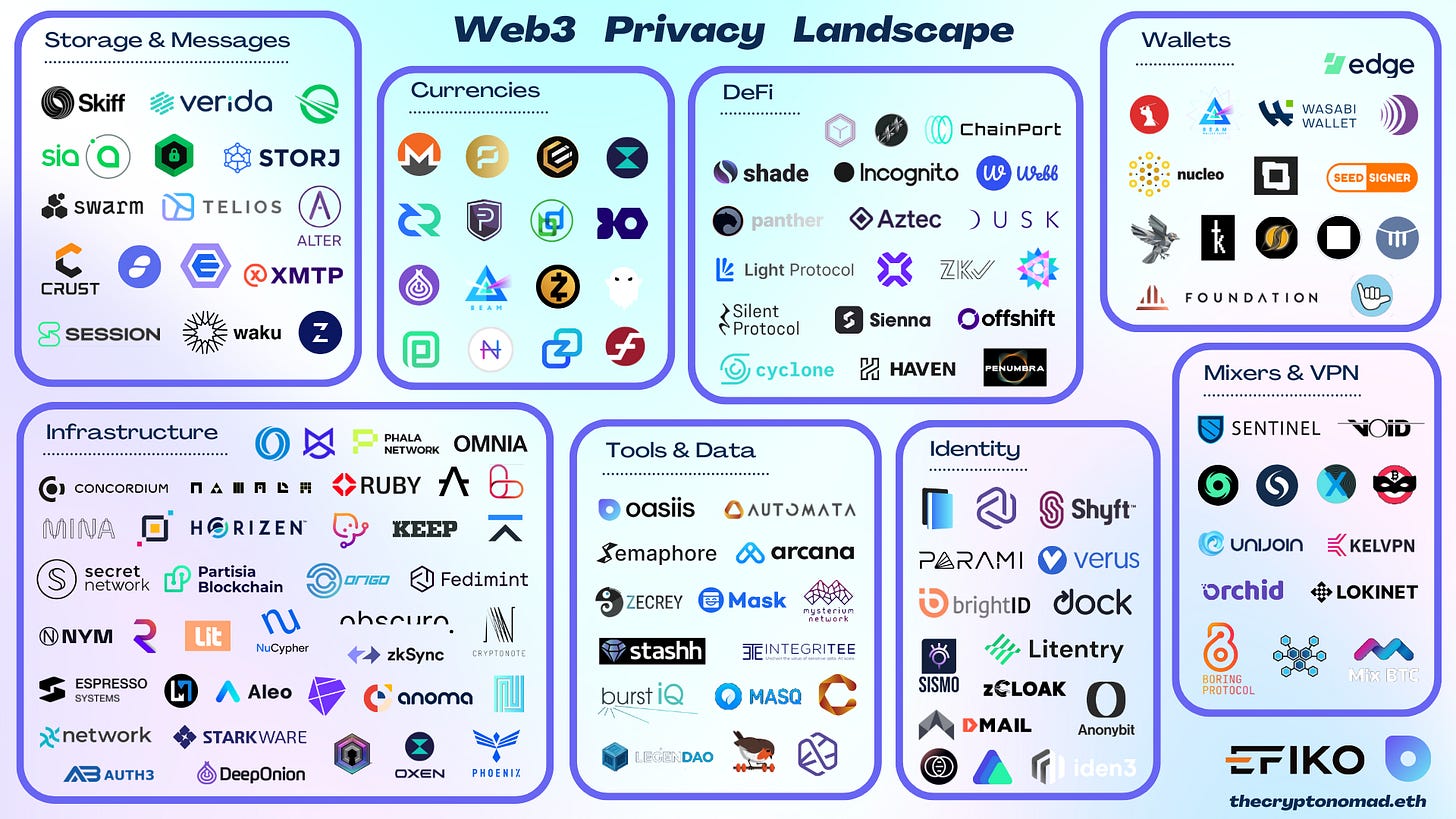 The Evolving Privacy Landscape in Web3: a Comprehensive Overview