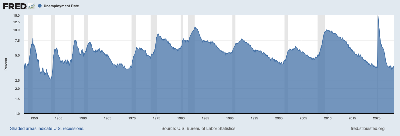 FRED unemployment rate in the US FRED unemployment rate in the US