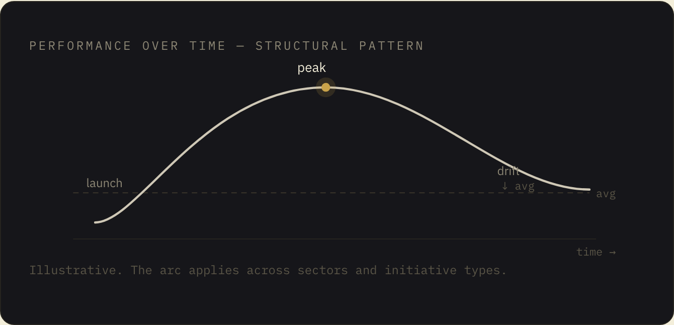 Chart from “Are you building performance that lasts?” Chart from “Are you building performance that lasts?”