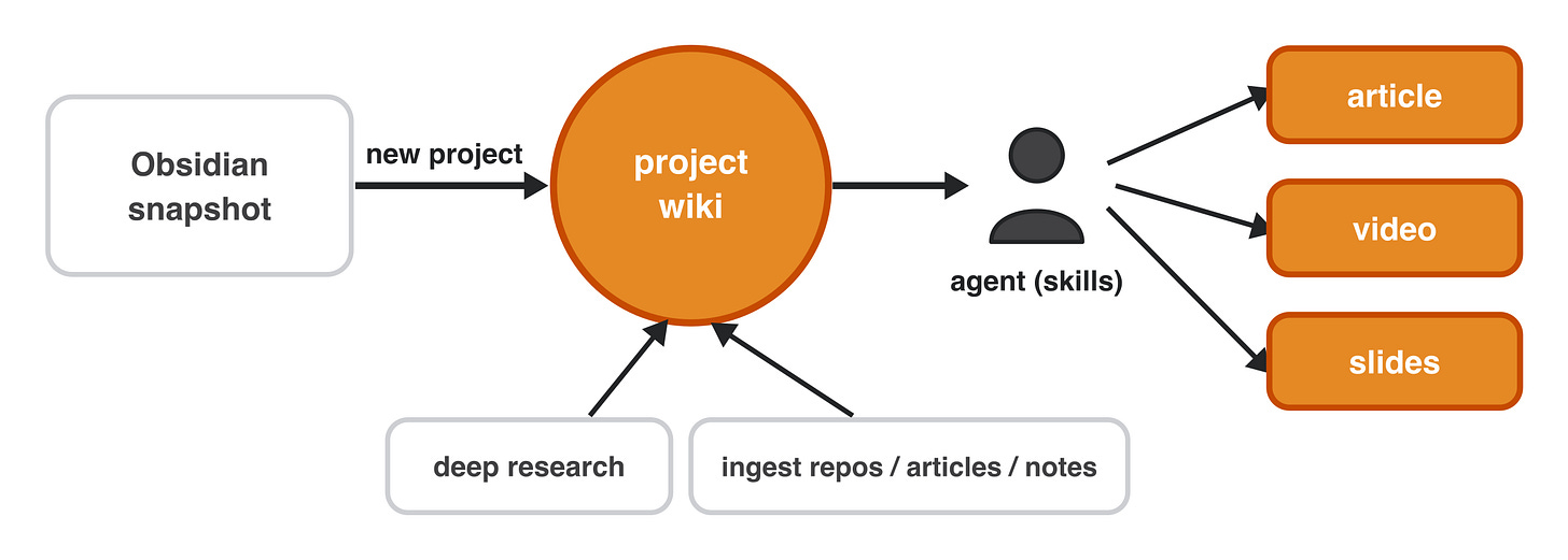 Scope the snapshot down into a project wiki, then let an agent turn that research into the actual work.
