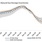 Natural Gas Storage: -119 Bcf