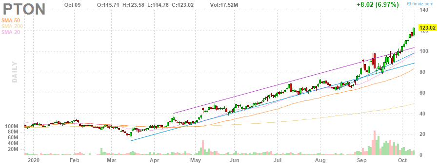 PTON Peloton Interactive, Inc. daily Stock Chart