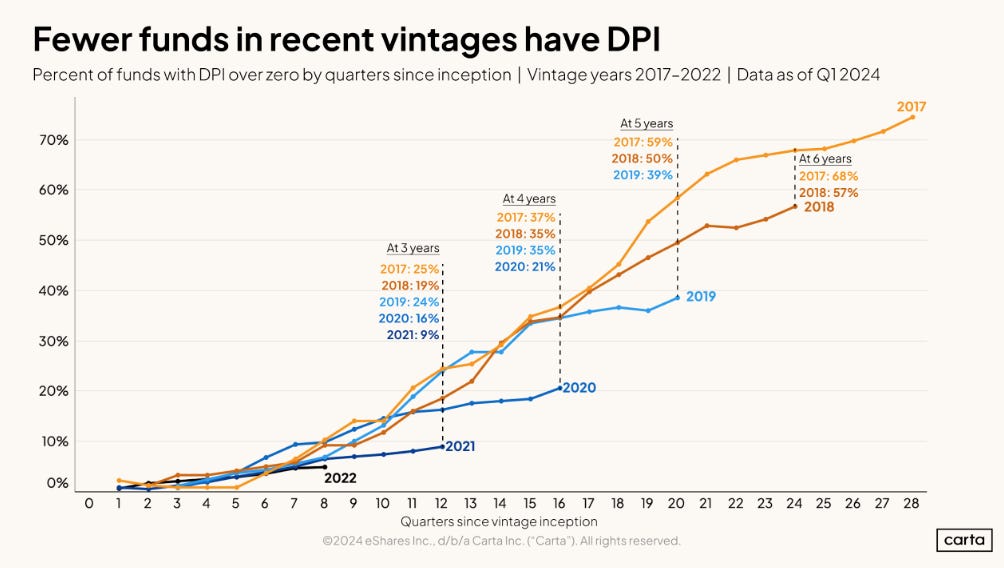Carta chart of the share of VC funds with DPI by vintage Carta chart of the share of VC funds with DPI by vintage