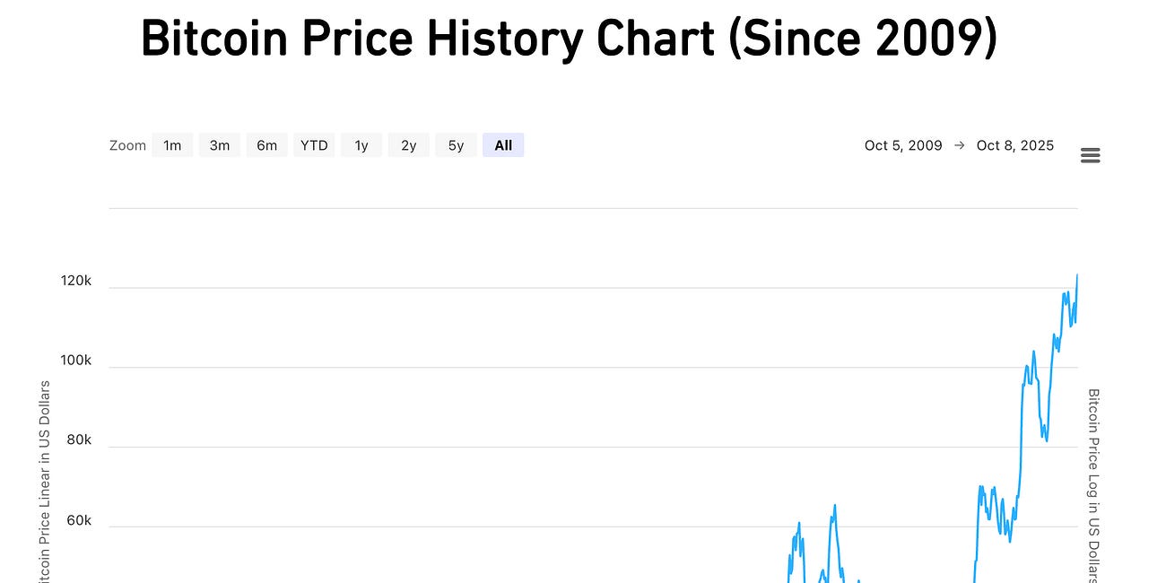 Dear Harvard: You Bought Bitcoin Wrong - by Jacob Shapiro