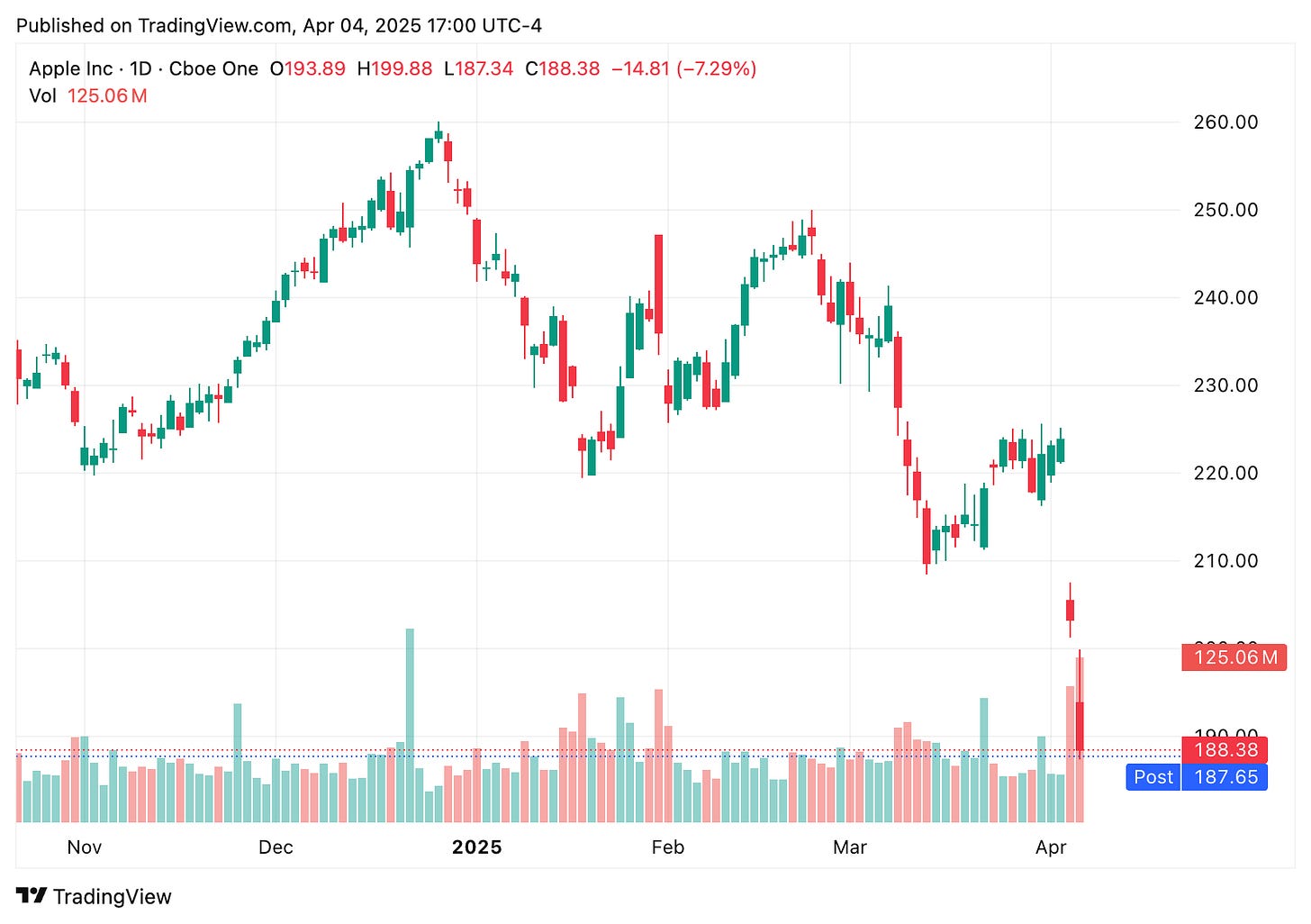 TradingView chart