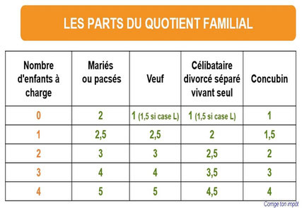 Quotient familial : calcul des parts pour les impôts.