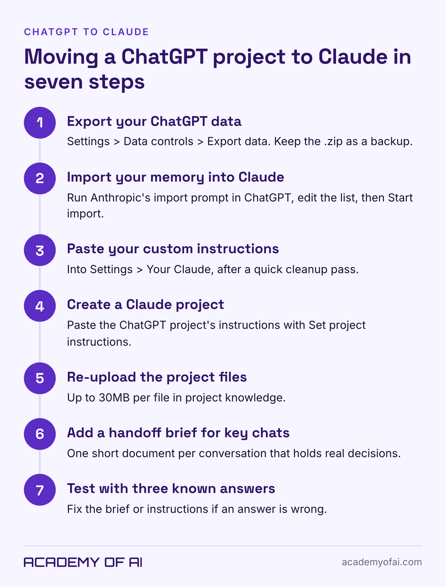 A seven-step flow: export ChatGPT data, import memory into Claude, paste custom instructions, create a Claude project with its instructions, re-upload files, add handoff briefs, then test with known questions.