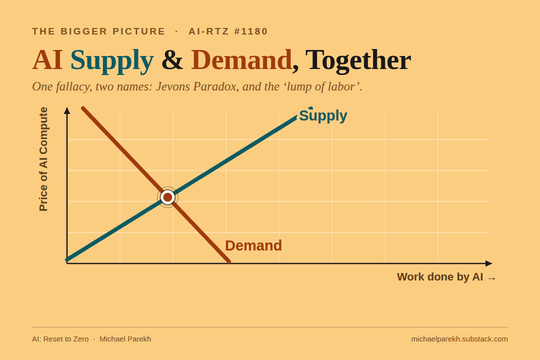AI Supply and Demand curves shifting outward together, the price of AI Compute sawing up and down while falling, as work done by AI expands