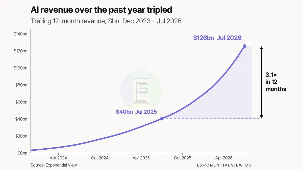 📈 Data to start your week