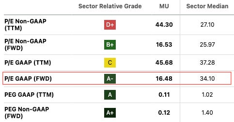 Seeking Alpha valuation grades for Micron: 16.48 forward P/E versus 34.10 sector median and 0.12 forward PEG versus 1.40. Seeking Alpha valuation grades for Micron: 16.48 forward P/E versus 34.10 sector median and 0.12 forward PEG versus 1.40.