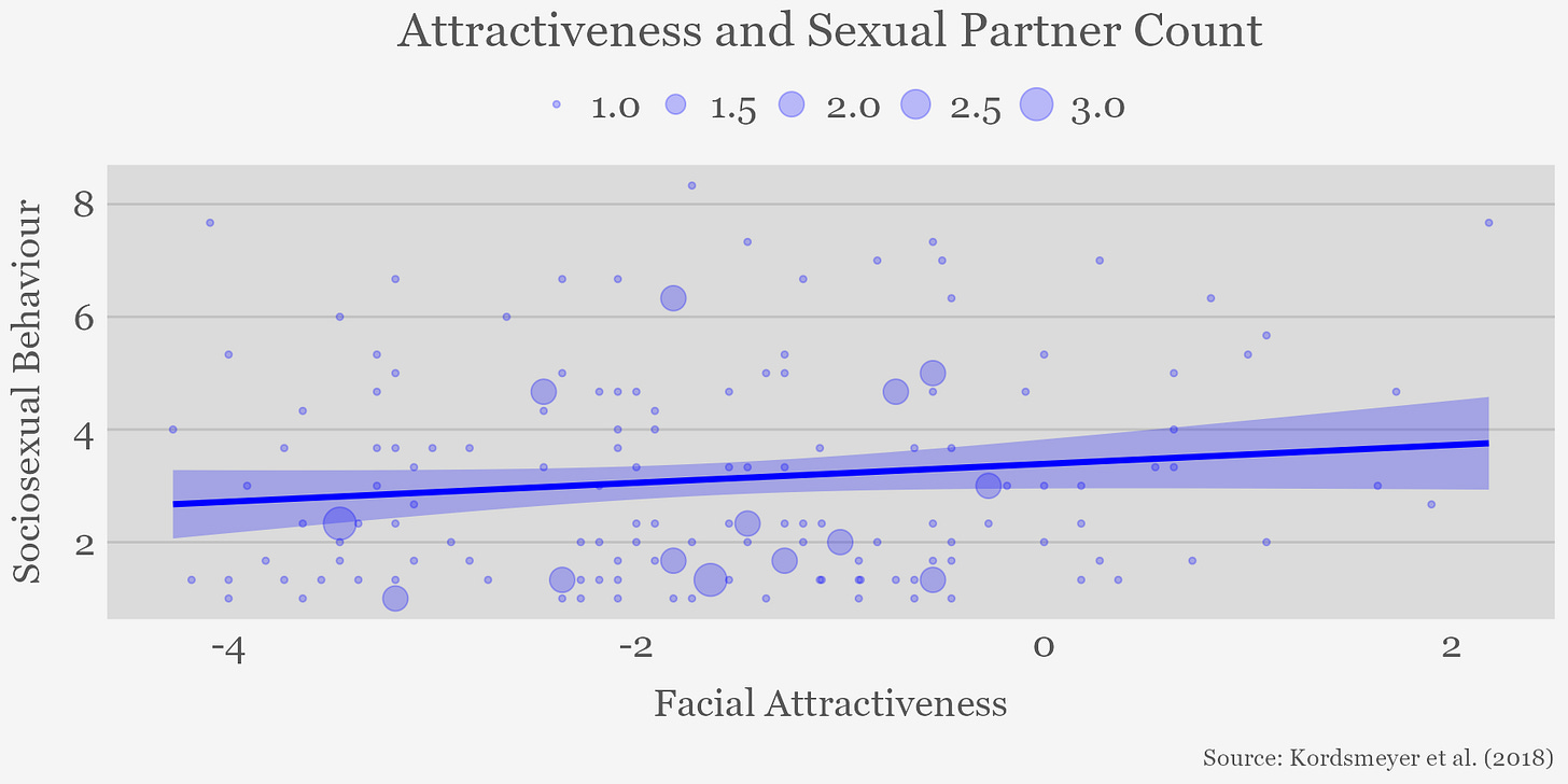 Facial attractiveness and sexual partner count among young men
