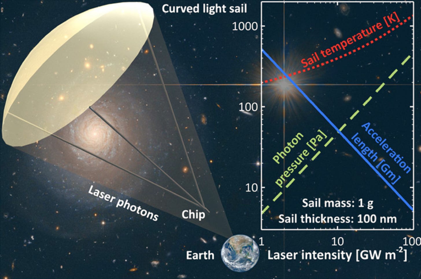 Laser-Driven Light Sails Will Need to Billow Like Parachute: Study |  Sci.News