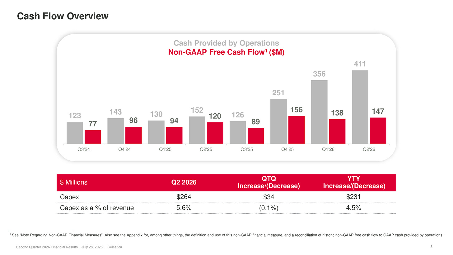 Celestica quarterly cash from operations and FCF from Q3 2024 through Q2 2026, with Q2 2026 FCF of $147M against $411M of operating cash flow, and capex of $264M at 5.6% of revenue versus 1.1% a year earlier. Source: Q2 2026 presentation, Cash Flow Overview slide.