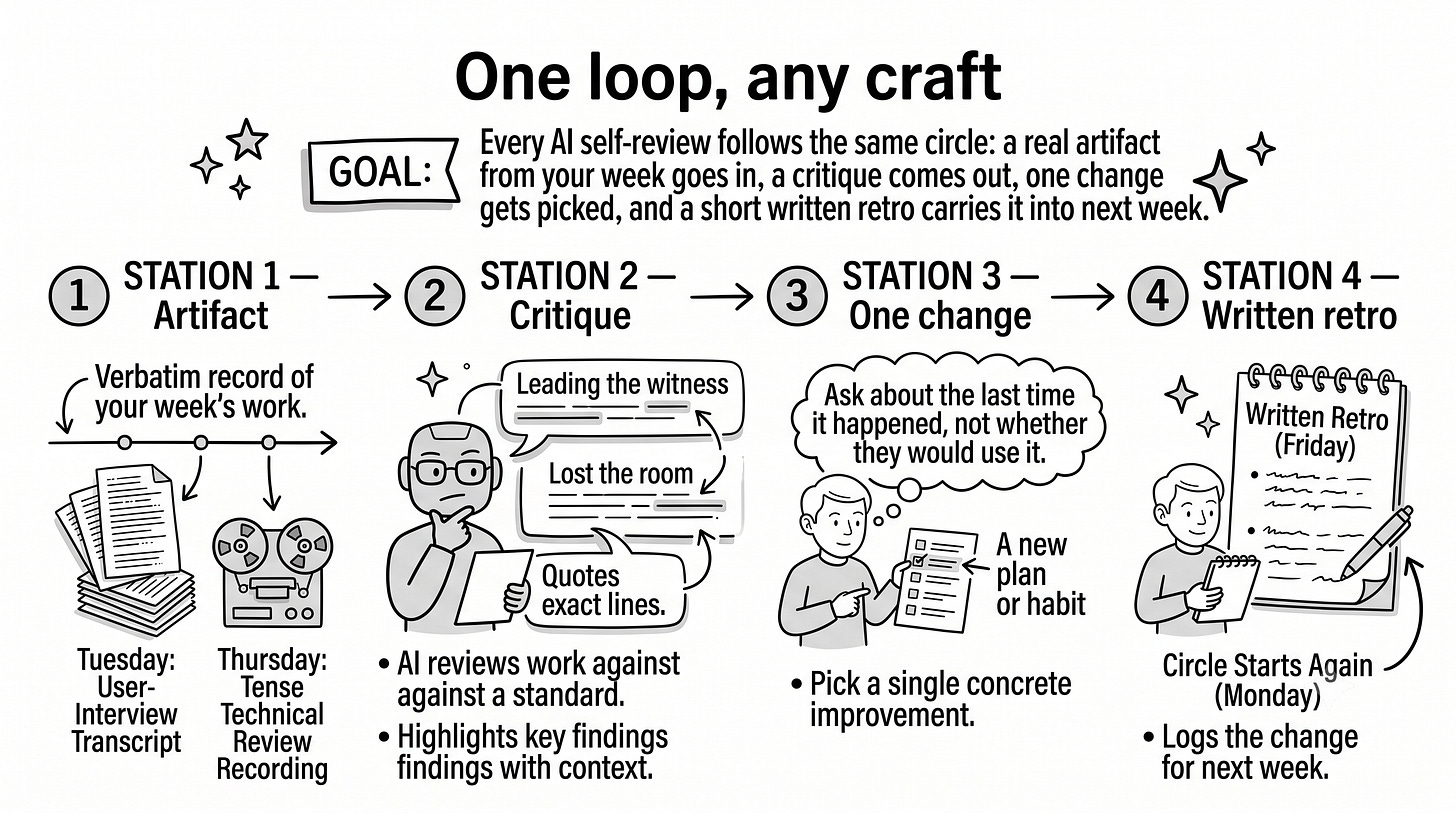 Hand-drawn circular flow with four stations: a real artifact from the week (a transcript), an AI critique quoting exact lines, one concrete change picked for next time, and a short written Friday retro that feeds the next week. Hand-drawn circular flow with four stations: a real artifact from the week (a transcript), an AI critique quoting exact lines, one concrete change picked for next time, and a short written Friday retro that feeds the next week.